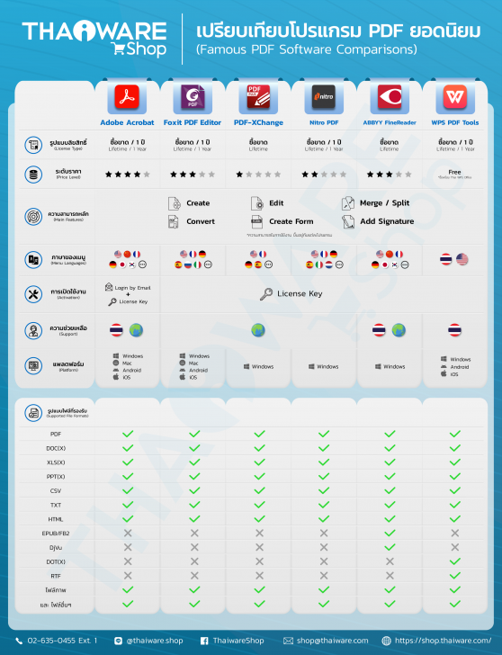 รีวิวเปรียบเทียบ 6 โปรแกรมจัดการเอกสาร PDF