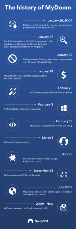 8 มัลแวร์ ที่สร้างความเสียหายมากที่สุดในประวัติศาสตร์ ในวงการคอมพิวเตอร์