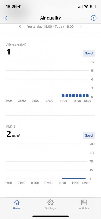 การใช้งานในแอปพลิเคชัน VeSync (Levoit Core 400S) และ Philips Air+ (Philips 1000i Series)