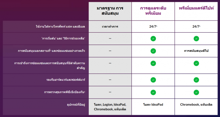 รวมบริการหลังการขาย Notebook หรือ การติดต่อศูนย์บริการ Notebook
