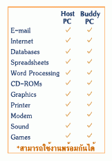 โปรแกรมทำให้คอมพิวเตอร์เครื่องเดียว ใช้งานได้หลายคนพร้อมกัน Betwin