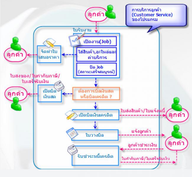 โปรแกรมระบบงานบริการธุรกิจ ติดตั้ง ซ่อม บำรุงรักษาสินค้า