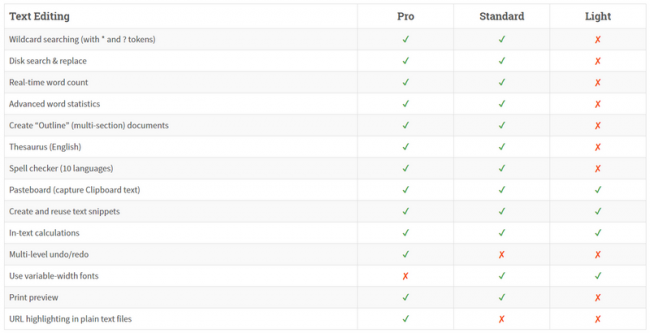 ตารางเปรียบเทียบ โปรแกรมปรับปรุงและแก้ไข HTML ที่ดีที่สุด NoteTab ในแต่ละเวอร์ชัน
