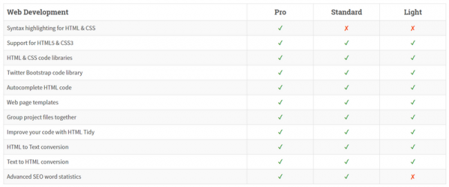 ตารางเปรียบเทียบ โปรแกรมปรับปรุงและแก้ไข HTML ที่ดีที่สุด NoteTab ในแต่ละเวอร์ชัน
