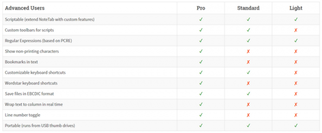 ตารางเปรียบเทียบ โปรแกรมปรับปรุงและแก้ไข HTML ที่ดีที่สุด NoteTab ในแต่ละเวอร์ชัน