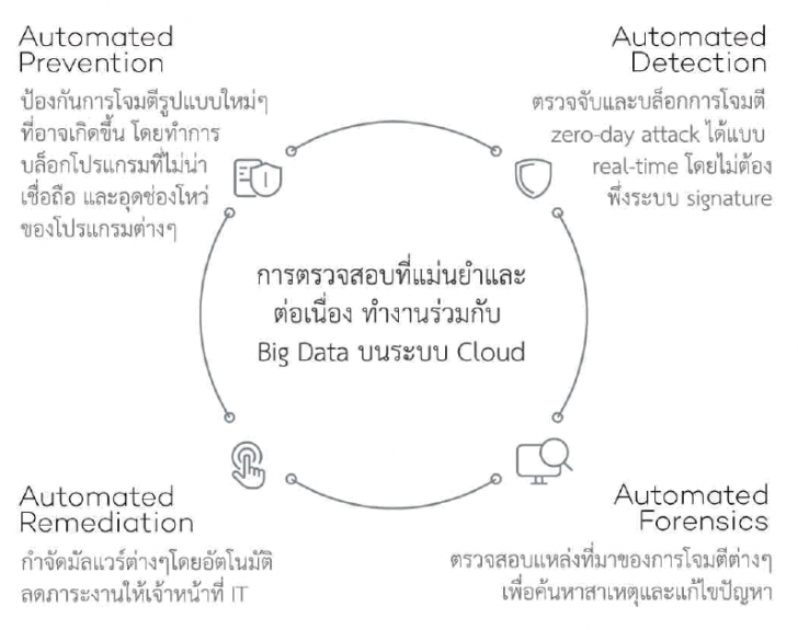 Panda Adaptive Defense 360