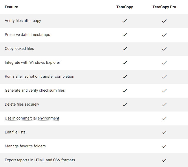 ตารางเปรียบเทียบความสามารถ โปรแกรมคัดลอกไฟล์จำนวนมาก ไฟล์ขนาดใหญ่ TeraCopy ในแต่ละเวอร์ชัน