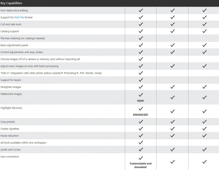 ตารางเปรียบเทียบ โปรแกรมแต่งรูป จัดการรูป รองรับไฟล์ RAW สำหรับตากล้อง AfterShot Pro