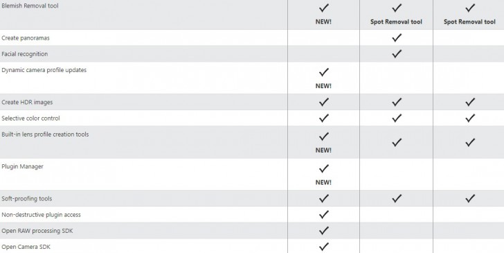 ตารางเปรียบเทียบ โปรแกรมแต่งรูป จัดการรูป รองรับไฟล์ RAW สำหรับตากล้อง AfterShot Pro