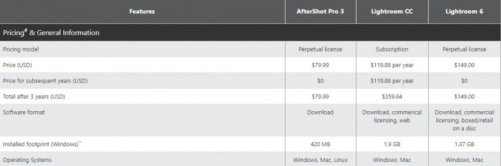 ตารางเปรียบเทียบ โปรแกรมแต่งรูป จัดการรูป รองรับไฟล์ RAW สำหรับตากล้อง AfterShot Pro