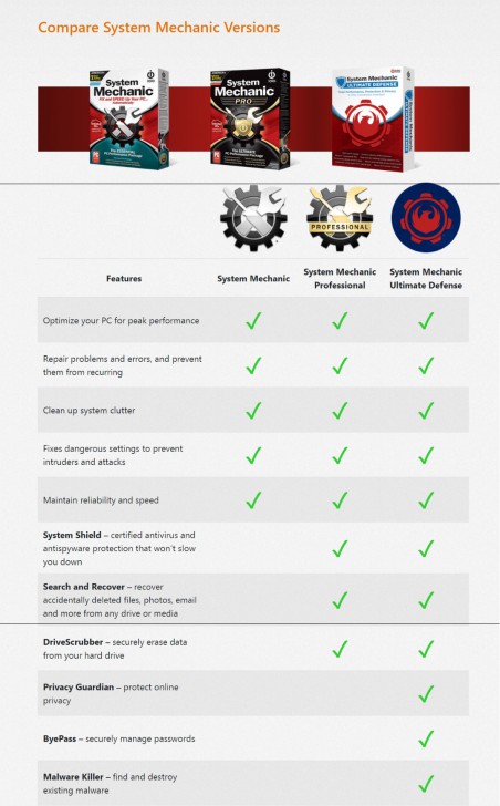 ตารางเปรียบเทียบ โปรแกรมปรับแต่ง เร่งความเร็วคอมพิวเตอร์ iolo System Mechanic ในแต่ละเวอร์ชัน