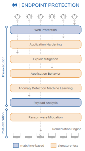 โปรแกรมแอนตี้ไวรัส สำหรับองค์กรธุรกิจ Malwarebytes Endpoint Protection