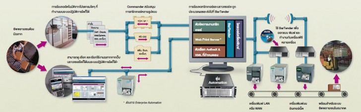 โปรแกรมพิมพ์ฉลาก บาร์โค้ด ป้าย RFID และการ์ด รุ่นระบบพิมพ์อัตโนมัติ BarTender Automation - Perpetual License