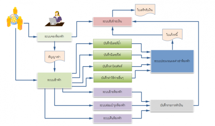 โปรแกรมห้องเช่า อพาร์ทเม้นท์ Nanosoft Apartment.NET