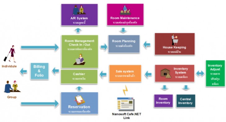 โปรแกรมบริหารงานโรงแรม Nanosoft Hotel.NET