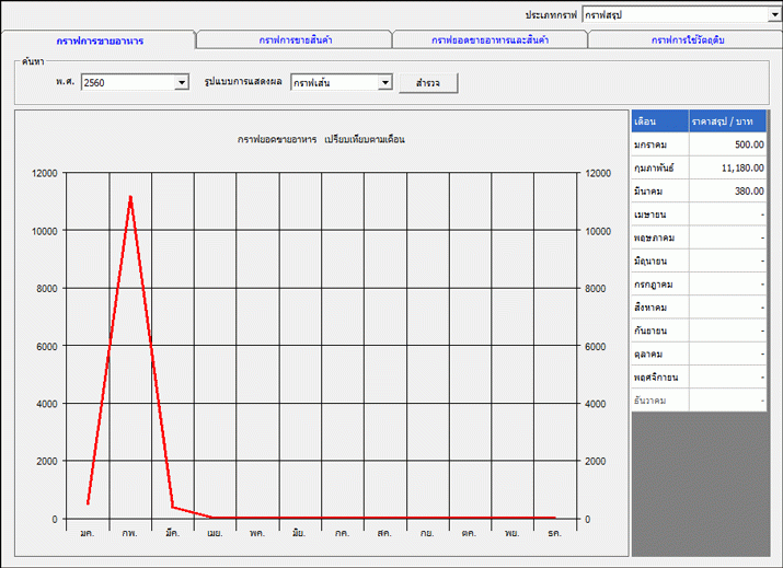 โปรแกรมร้านอาหาร Restaurant Manager 3.0 