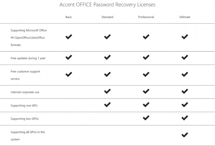 Accent OFFICE Password Recovery