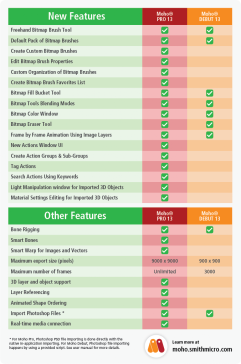 ตารางเปรียบเทียบ โปรแกรมทำแอนิเมชัน 2 มิติ Moho Debut ในแต่ละเวอร์ชัน