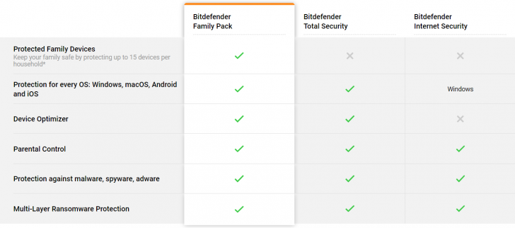 ตารางเปรียบเทียบ โปรแกรมแอนตี้ไวรัส Bitdefender ในแต่ละเวอร์ชัน