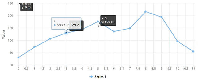 โปรแกรมแสดงแผนภูมิเชิงโต้ตอบ บนเว็บ และอุปกรณ์พกพา Highcharts Core