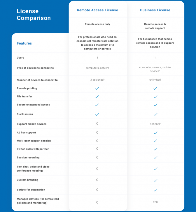 TeamViewer Remote Access