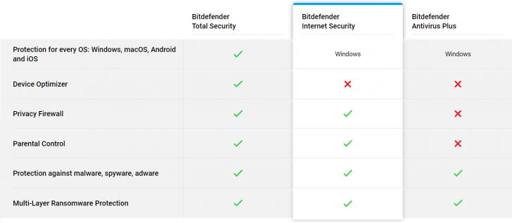 ตารางเปรียบเทียบ โปรแกรมแอนตี้ไวรัส Bitdefender ในแต่ละเวอร์ชัน