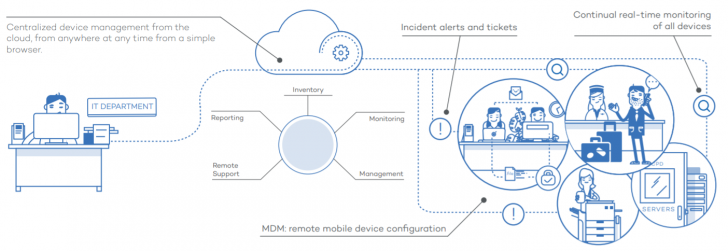 Panda Systems Management
