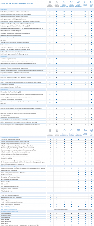 Panda Systems Management