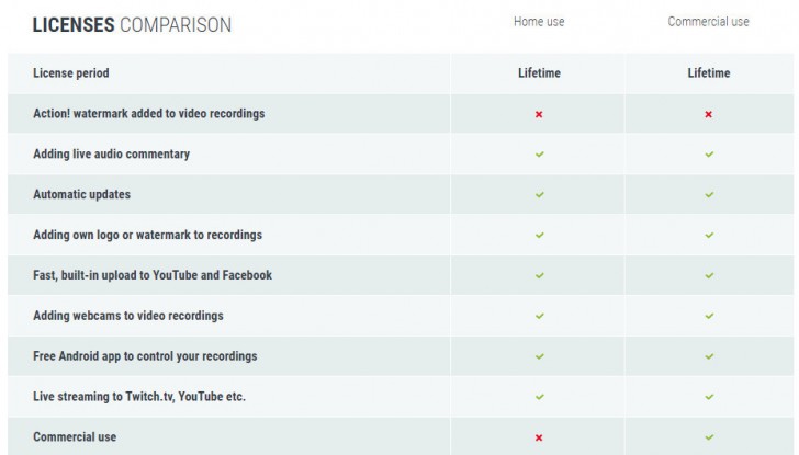 ตารางเปรียบเทียบ โปรแกรมจับภาพหน้าจอ อัดวิดีโอหน้าจอ Mirillis Action ในแต่ละเวอร์ชัน