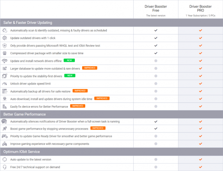 ตารางเปรียบเทียบความแตกต่างของ โปรแกรมจัดการ และอัปเดตไดร์เวอร์ IObit Driver Booster PRO ระหว่างเวอร์ชัน Free และเวอร์ชัน PRO ตารางเปรียบเทียบความแตกต่างของ โปรแกรมจัดการ และอัปเดตไดร์เวอร์ IObit Driver Booster PRO ระหว่างเวอร์ชัน Free และเวอร์ชัน PRO