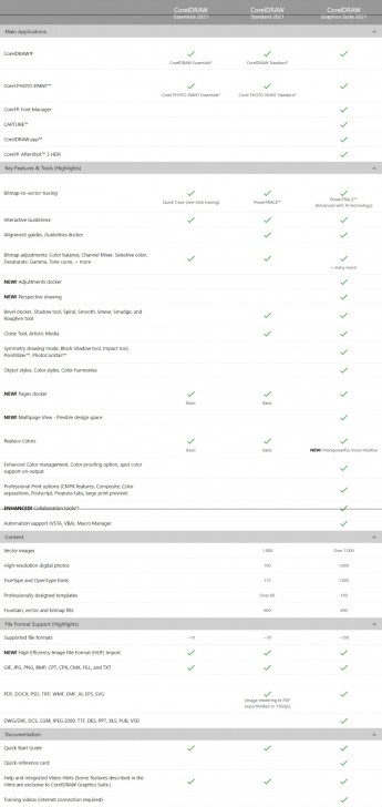 ตารางเปรียบเทียบ ชุดโปรแกรมวาดภาพกราฟิก CorelDRAW ในแต่ละเวอร์ชัน
