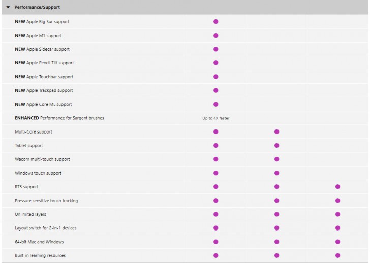 ตารางเปรียบเทียบ โปรแกรมวาดรูป Corel Painter Essentials ในแต่ละเวอร์ชัน
