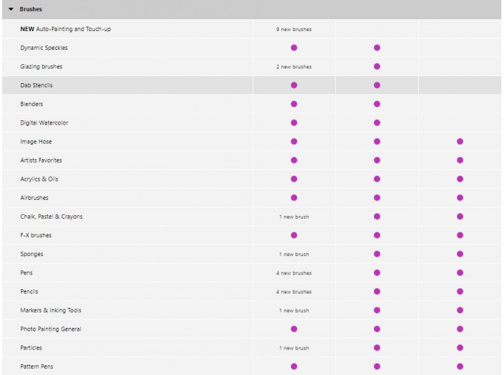 ตารางเปรียบเทียบ โปรแกรมวาดรูป Corel Painter Essentials ในแต่ละเวอร์ชัน