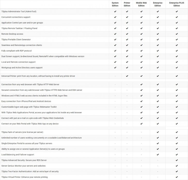 ตารางเปรียบเทียบความสามารถ โปรแกรม Remote Desktop Services รุ่นองค์กรธุรกิจ TSplus Enterprise Edition