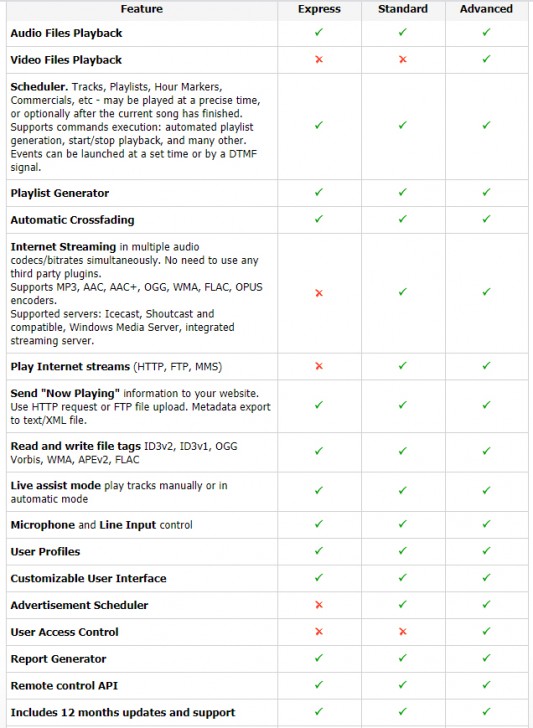 ตารางเปรียบเทียบ โปรแกรมจัดรายการวิทยุ ดีเจออนไลน์ RadioBOSS ในแต่ละเวอร์ชัน