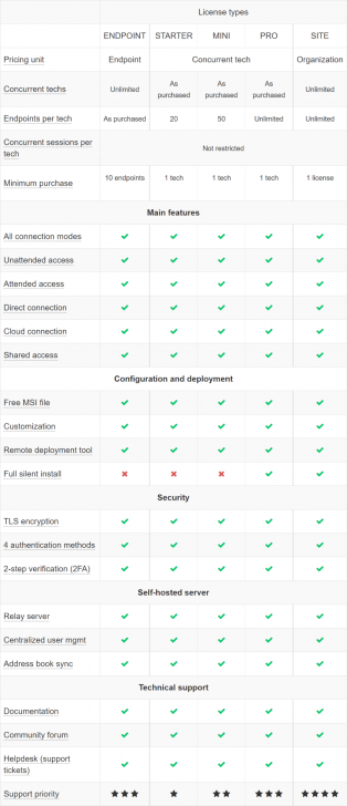 โปรแกรมรีโมทคอมพิวเตอร์ Remote Utilities