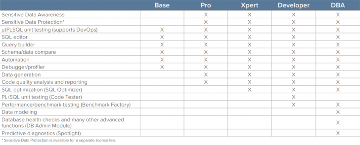 ตารางเปรียบเทียบความสามารถ โปรแกรมจัดการฐานข้อมูล Toad for Oracle