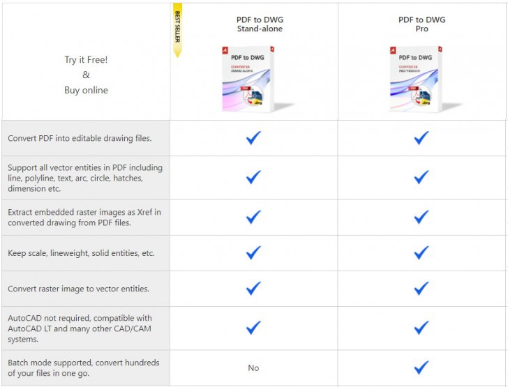 ตารางเปรียบเทียบ โปรแกรมแปลงไฟล์เอกสาร เป็นไฟล์เขียนแบบ AutoDWG PDF to DWG Converter ในแต่ละเวอร์ชัน
