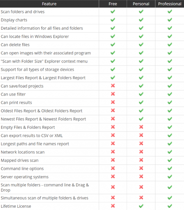 ตารางเปรียบเทียบความสามารถ โปรแกรมเช็กขนาดไฟล์ และโฟลเดอร์ Folder Size