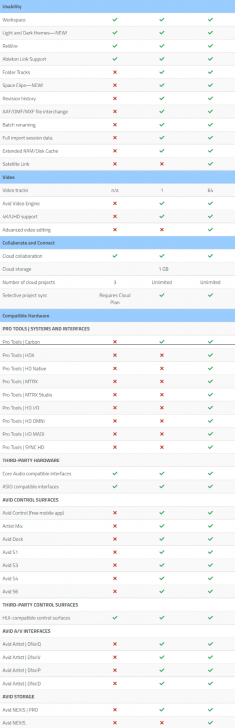 ตารางเปรียบเทียบความสามารถ โปรแกรมตัดต่อเสียง ตัดต่อวิดีโอ Avid Pro Tools