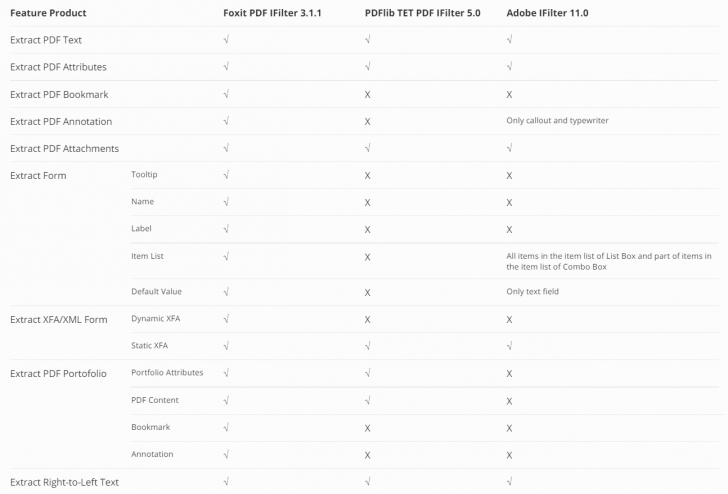 ตารางเปรียบเทียบความสามารถ โปรแกรม Foxit PDF IFilter Server กับโปรแกรมตัวอื่น
