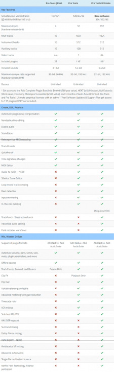 ตารางเปรียบเทียบความสามารถ โปรแกรมตัดต่อเสียง ตัดต่อวิดีโอ Avid Pro Tools