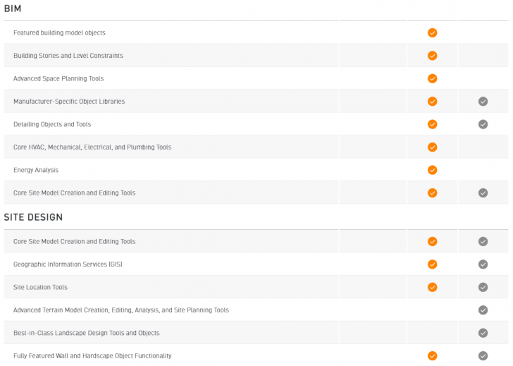 ตารางเปรียบเทียบ โปรแกรมออกแบบ เขียนแบบ Vectorworks ในแต่ละเวอร์ชัน