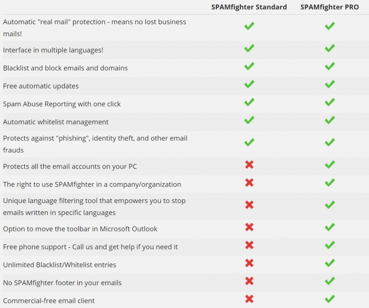 ตารางเปรียบเทียบ โปรแกรมจัดการอีเมลสแปม SPAMfighter ในแต่ละเวอร์ชัน