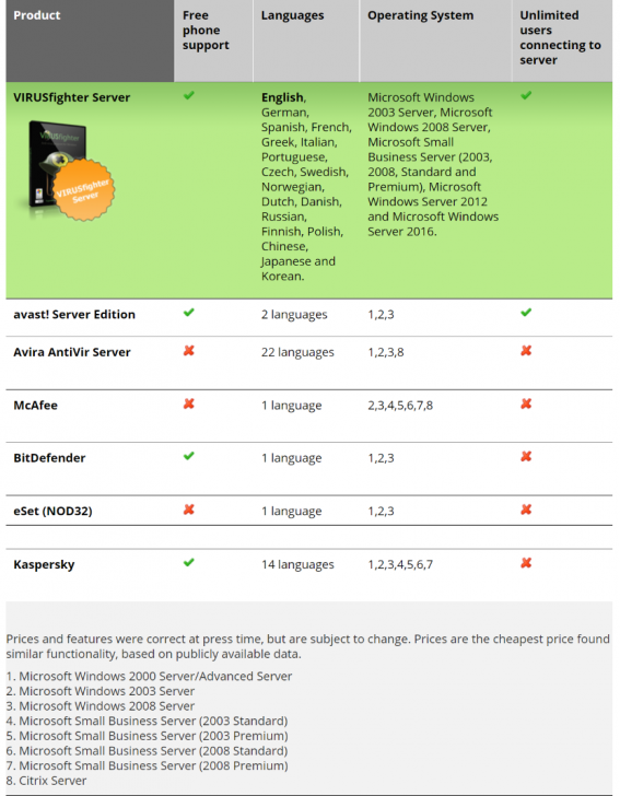 ตารางเปรียบเทียบ โปรแกรมแอนตี้ไวรัสสำหรับเซิร์ฟเวอร์ ของแต่ละบริษัทผู้พัฒนา