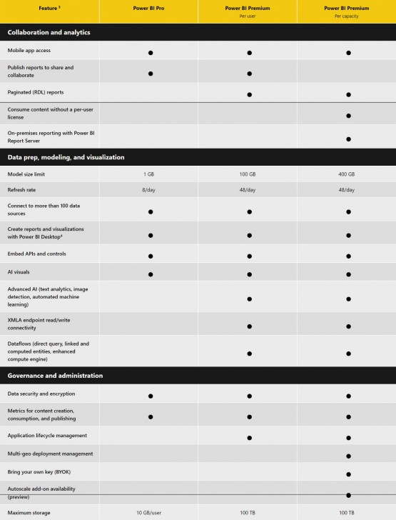 ตารางเปรียบเทียบ โปรแกรมวิเคราะห์ข้อมูลธุรกิจอัจฉริยะ Power BI ในแต่ละเวอร์ชัน