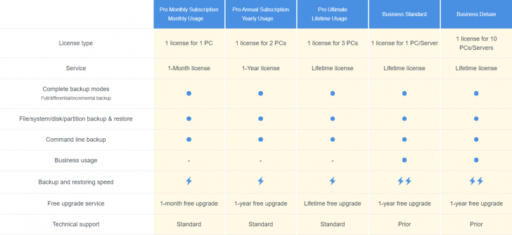 ตารางเปรียบเทียบ โปรแกรมสำรองข้อมูล MiniTool ShadowMaker ในแต่ละเวอร์ชัน