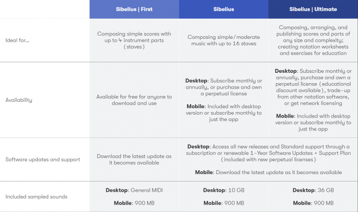 ตารางเปรียบเทียบความสามารถ โปรแกรมแต่งเพลง Avid Sibelius ในแต่ละเวอร์ชัน