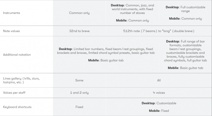 ตารางเปรียบเทียบความสามารถ โปรแกรมแต่งเพลง Avid Sibelius ในแต่ละเวอร์ชัน