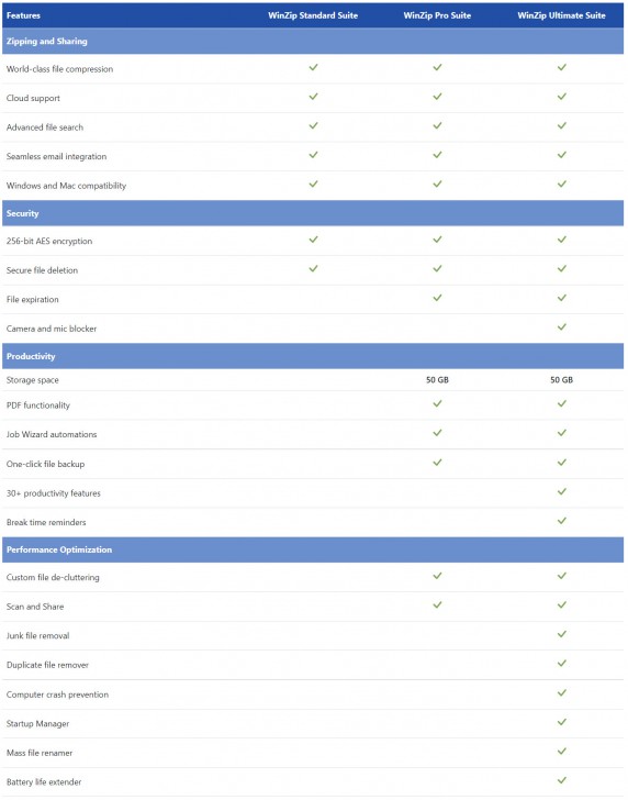 ตารางเปรียบเทียบ ชุดโปรแกรมบีบอัดไฟล์ และแชร์ไฟล์ WinZip Suite ในแต่ละเวอร์ชัน